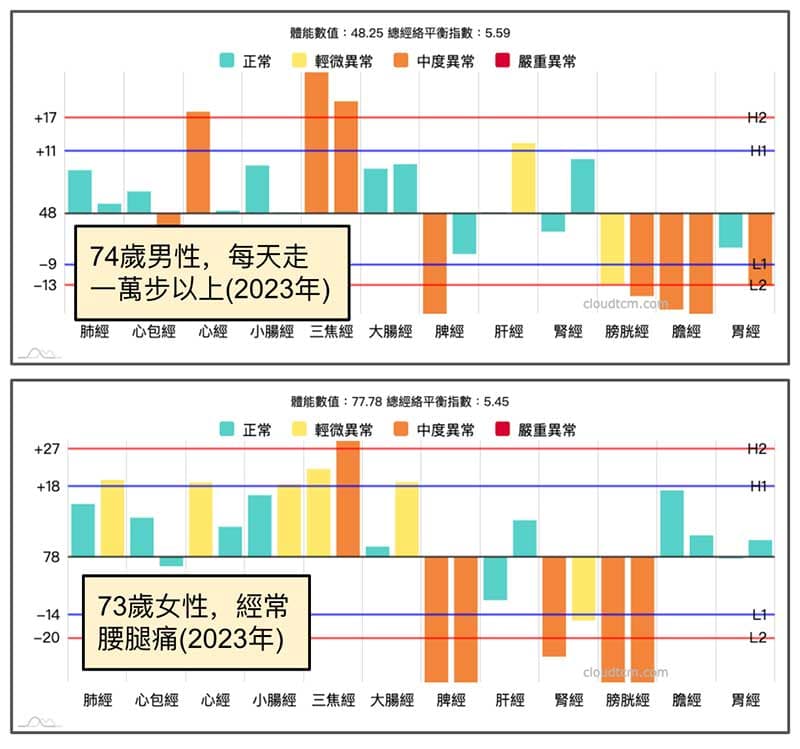 一對老年夫妻的經絡型態比較