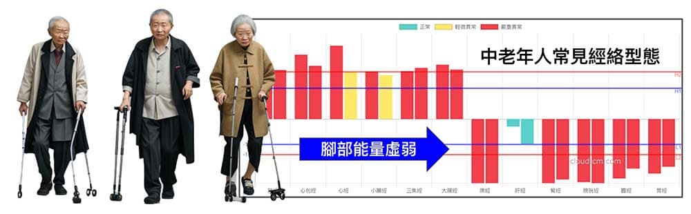 中老年人經常出現上實下虛,下半身經絡能量嚴重不足