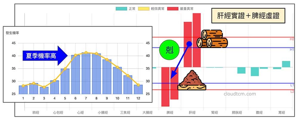肝經實證,脾經虛證的經絡現象非常容易出現