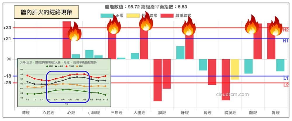 體內有肝火的經絡型態，通常還要加上5條經絡