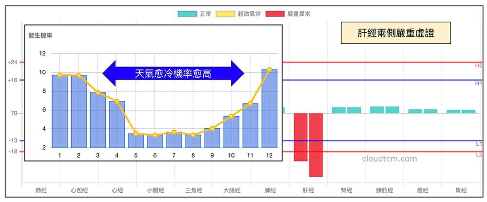 肝經兩側嚴重虛證，是需要注意的訊號