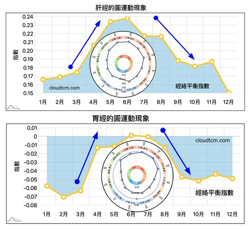 北半球人類肝經與胃經能量在春季末期快速提升