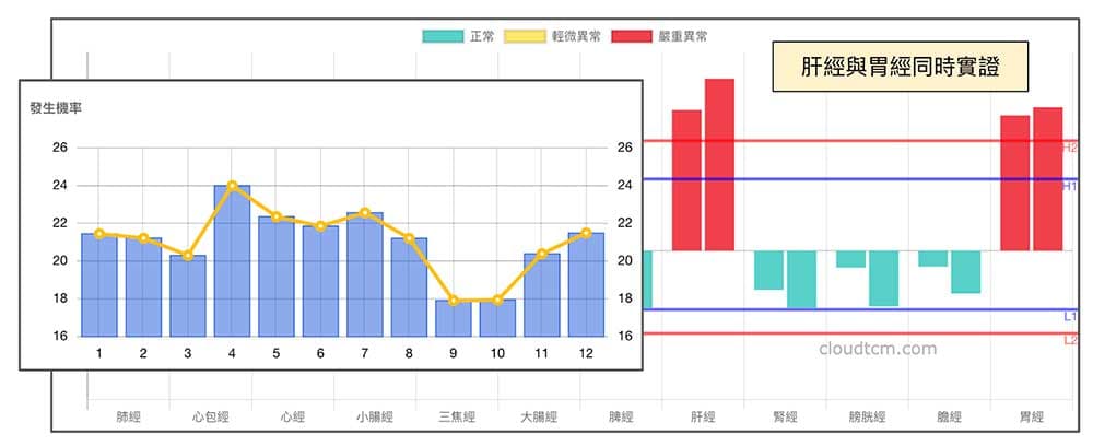 肝經與胃經同時出現實證的機率