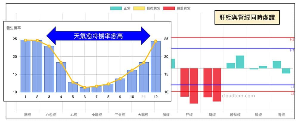 肝經與腎經同時虛證的趨勢