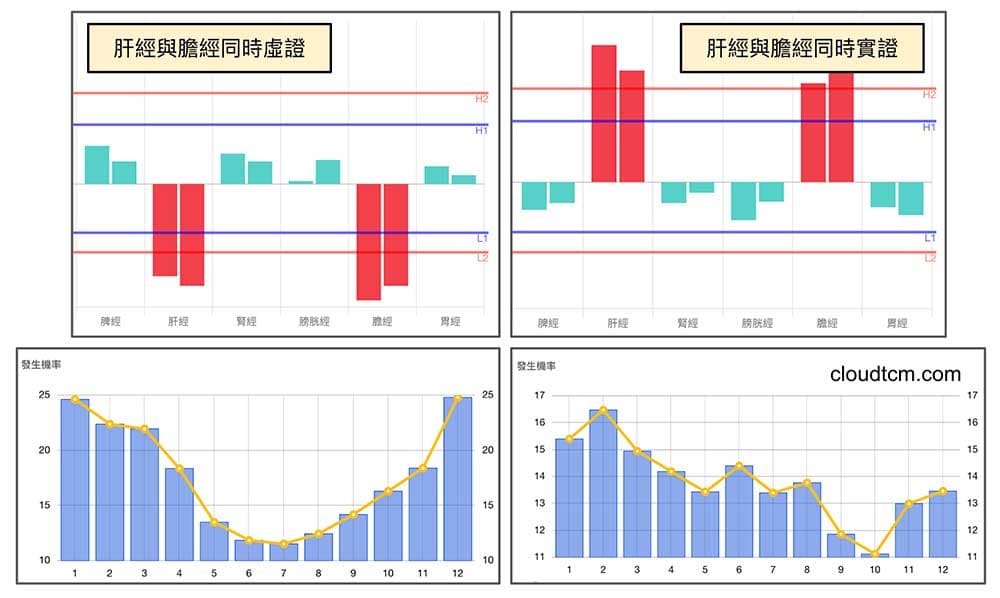 肝經與膽經同時虛證及實證的機率