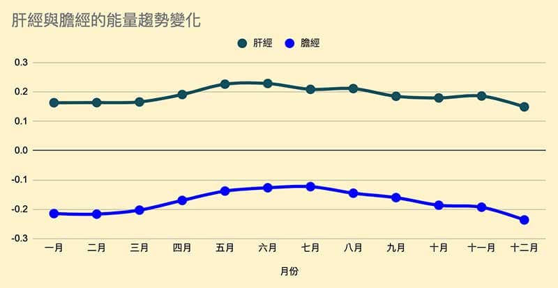 肝經與膽經的能量趨勢變化