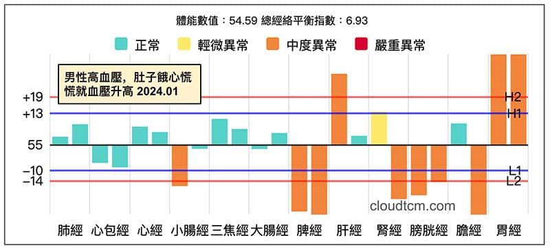 男性高血壓,只要肚子餓心慌慌就會高血壓