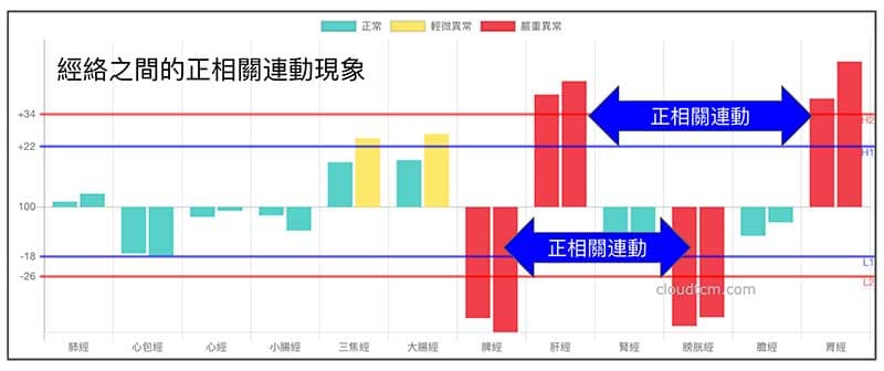 經絡之間出現微妙的連動現象