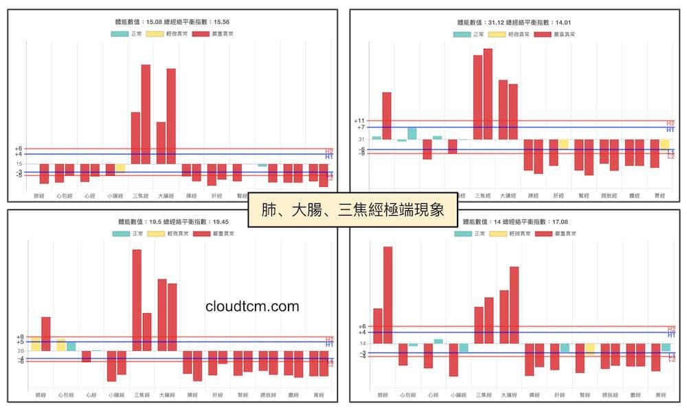 肺、大腸、三焦經的極端現象