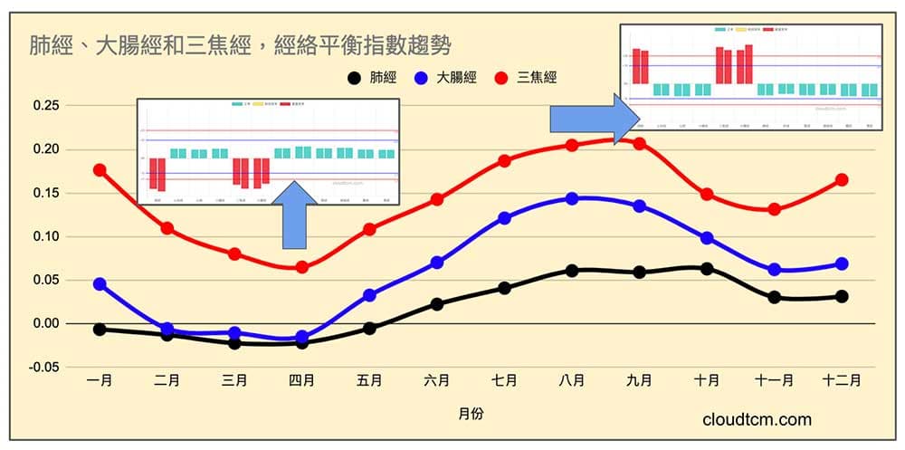 手三陽經出現實證時，體內火熱伴隨濕氣就會腹瀉