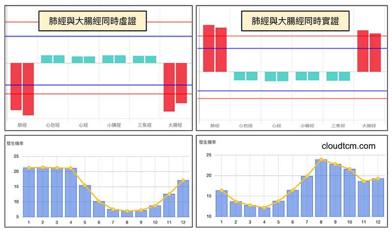 肺經與大腸經同時虛證與實證機率趨勢