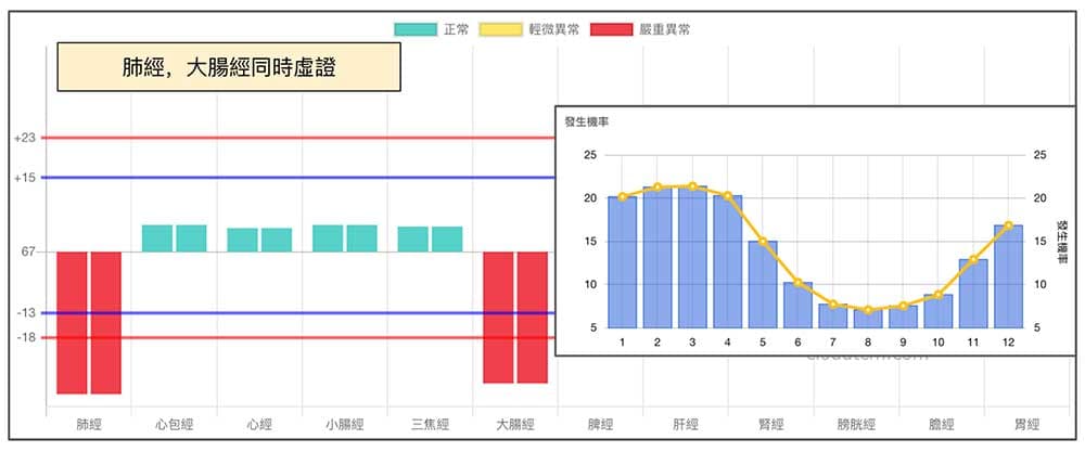 肺經與大腸經虛證的經絡型態趨勢