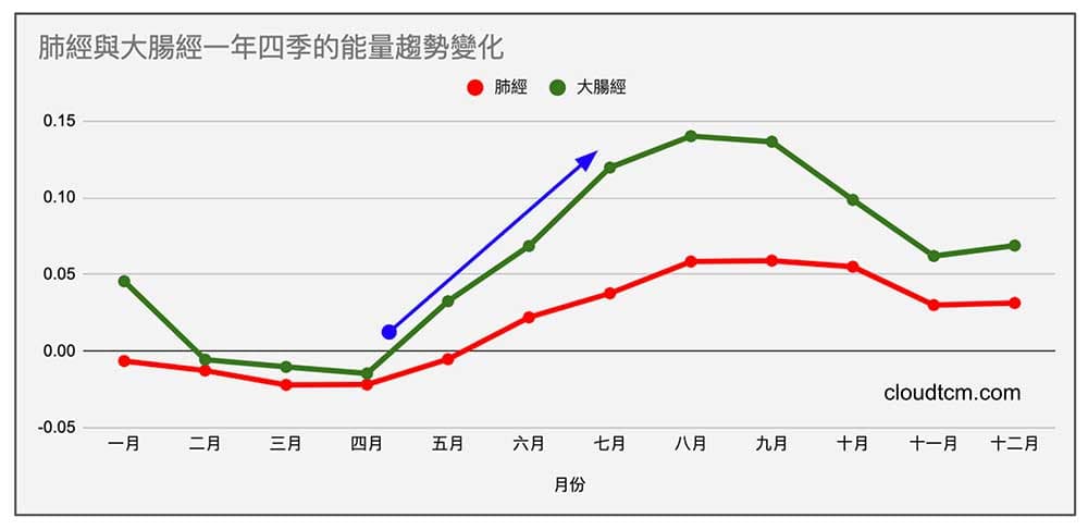 春夏肺經與大腸經