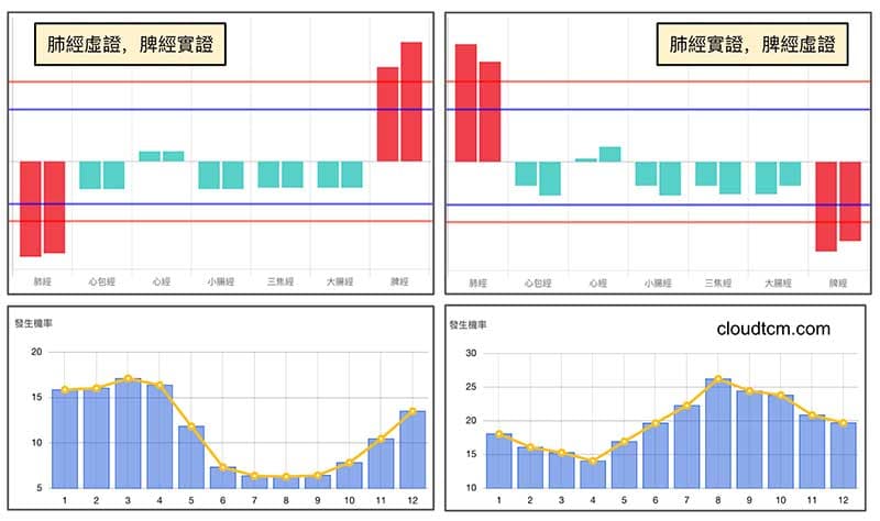 肺經與脾經在一年四季的能量趨勢相反