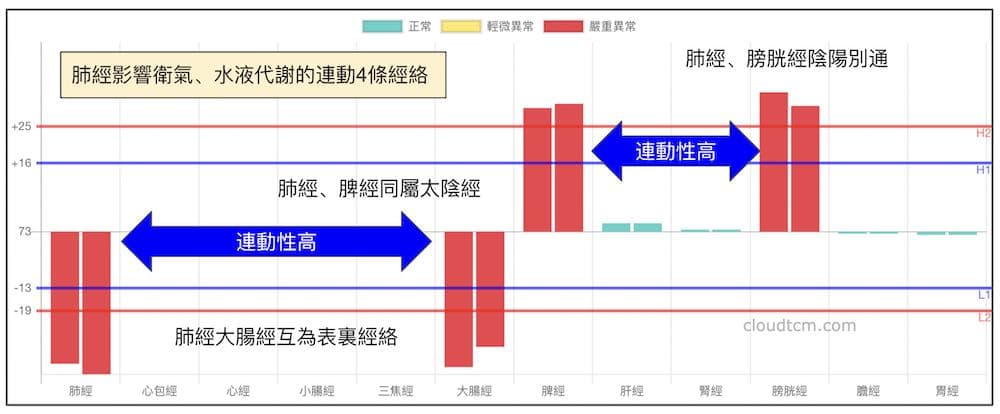 肺經與人體的衛氣、水液代謝運作密切相關