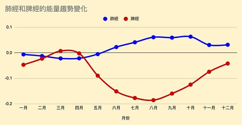 肺經與脾經一年中的能量趨勢連動性不高