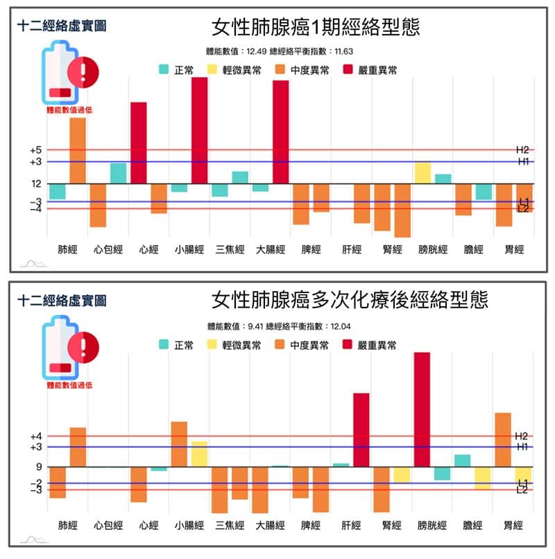 兩位女性肺腺癌患者的經絡型態案例