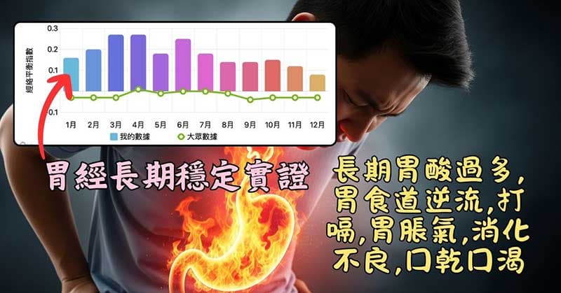 一些會員胃經長期穩定實證,伴隨一些不舒服的症狀
