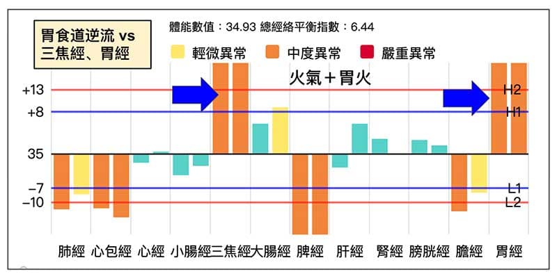 三焦經實證,加上胃經實證,容易出現胃食道逆流