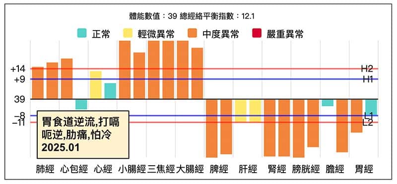 冬季常見的綜合經絡型態,有可能會出現胃食道逆流伴隨其他症狀