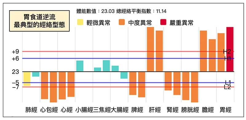 鐵三角經絡型態的極致現象,很容易出現胃食道逆流