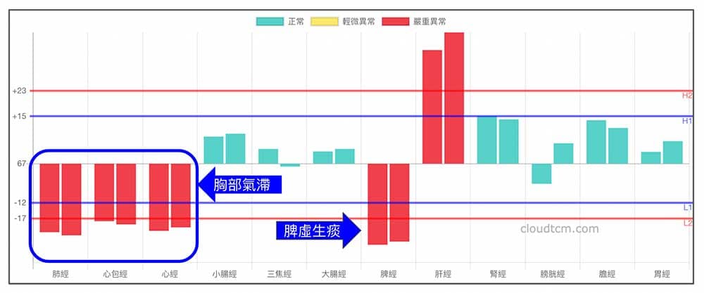 現代人胸部經絡氣血運行不良現象