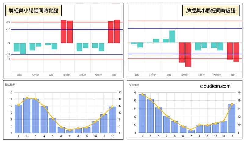脾經與小腸經同時實證或虛證的出現機率