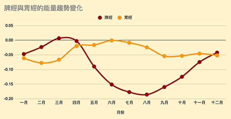 脾經與胃經的能量趨勢變化