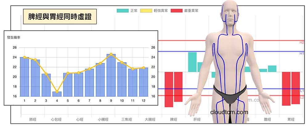 脾經與胃經虛證，一年四季都會發生