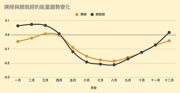 進入夏季之後體內脾經與膀胱經虛證