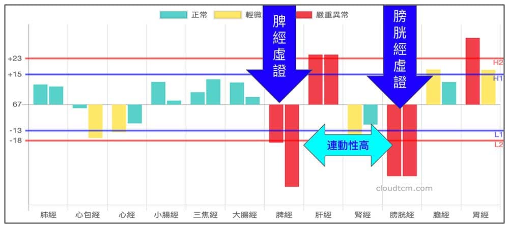 脾經與膀胱經連動性極高