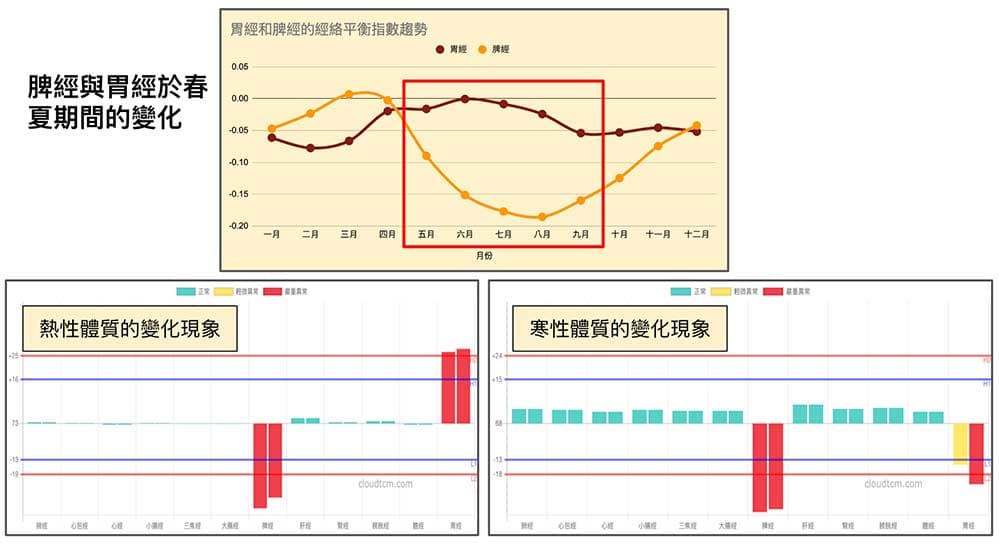 春夏期間，脾經與胃經主要會出現這兩種變化