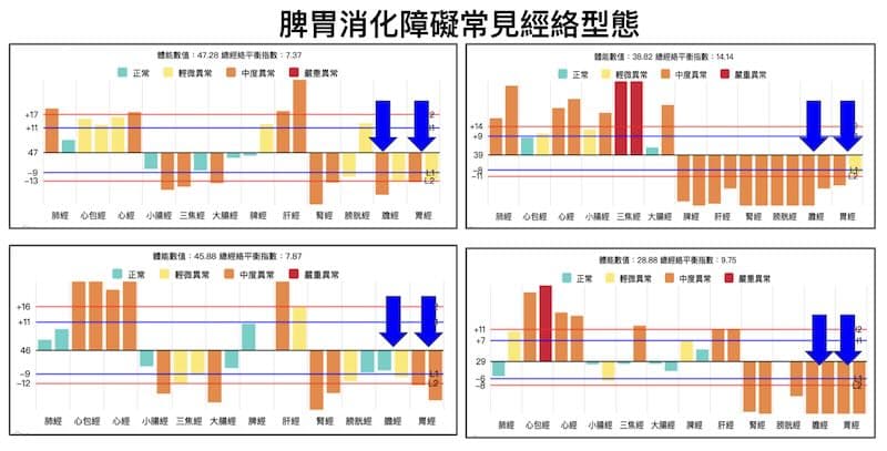 脾胃消化障礙常見的經絡型態