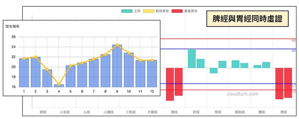 脾經與胃經同時出現虛證機率趨勢