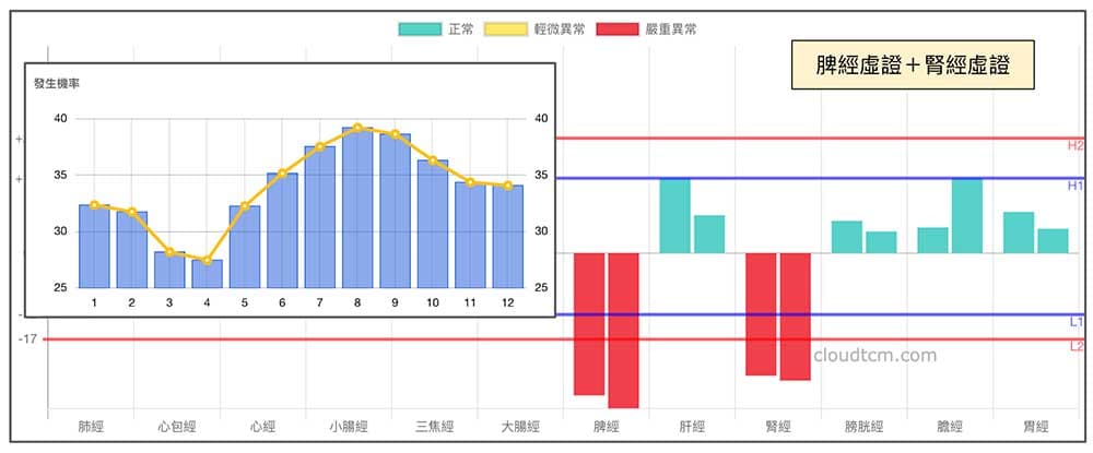 現代人一年四季，有一定比例出現脾經與腎經虛證