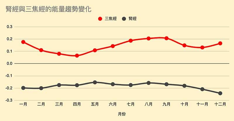 腎經與三焦經能量趨勢