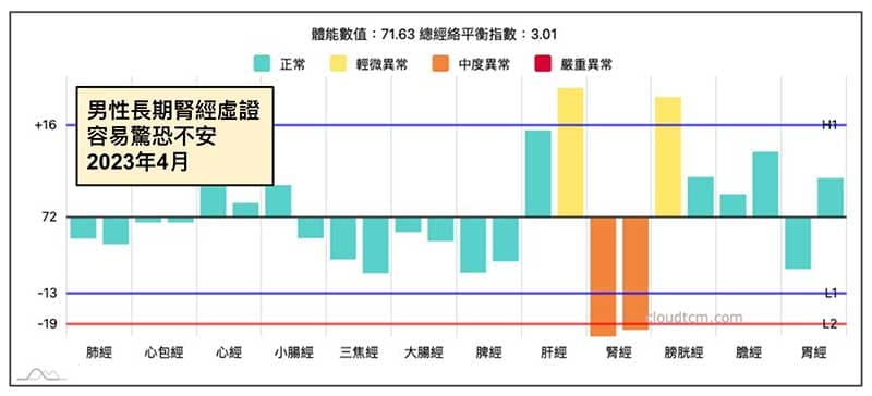腎經虛證容易驚恐的案例