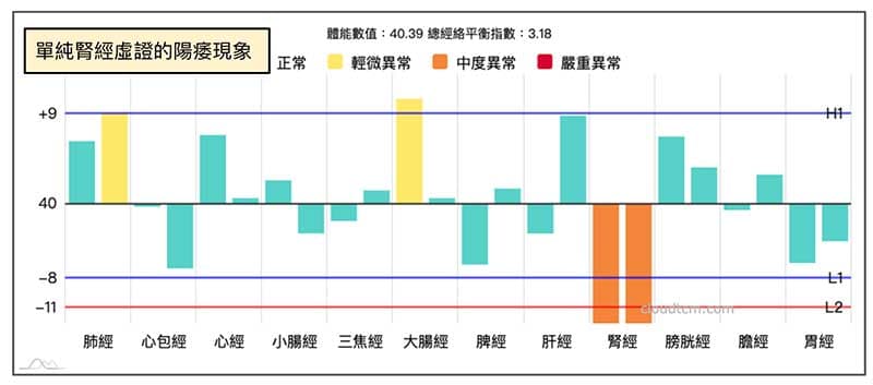 單純腎經虛證，也可能出現陽痿