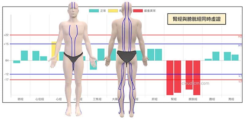 腎經與膀胱經同時虛證的機率趨勢