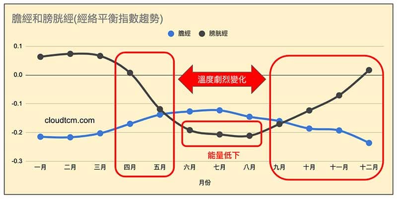 從膀胱經的能量趨勢,可以看出腦中風發生時間點
