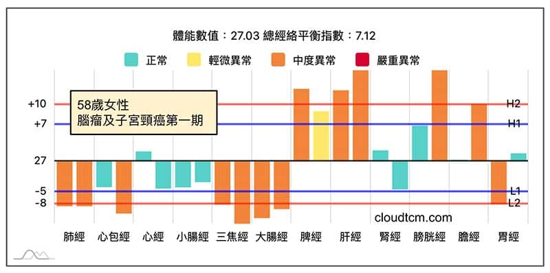 腦瘤及子宮頸癌第一期案例