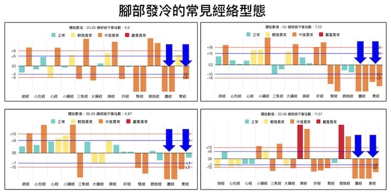 腳部容易發冷的經絡型態案例