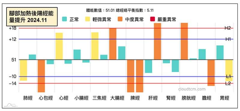 腳部加熱後,陽經能量明顯提升