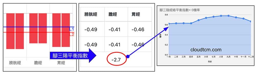 腳三陽經絡平衡指數小於0