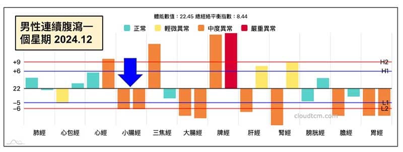 男性腹瀉一個星期以上,出現小腸經虛證