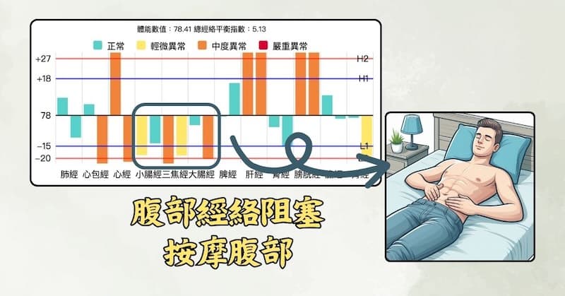 腹部經絡阻塞,手三陽經呈現虛證