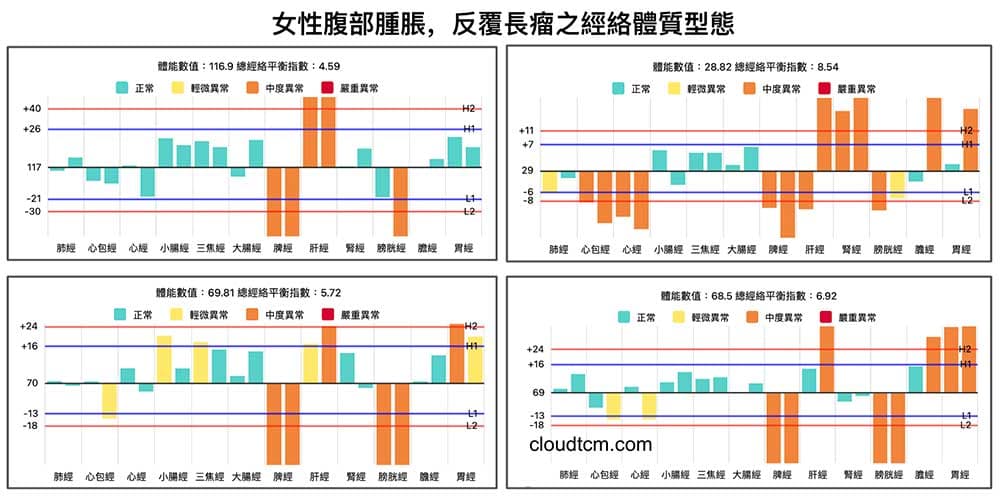 女性腹部長年脹氣,反覆腫瘤之經絡體質型態