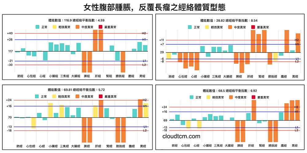 女性腹部長年脹氣，反覆腫瘤之經絡體質型態