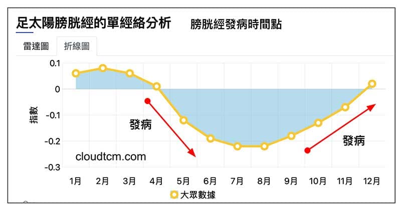 膀胱經的發病時間點在春季與秋季