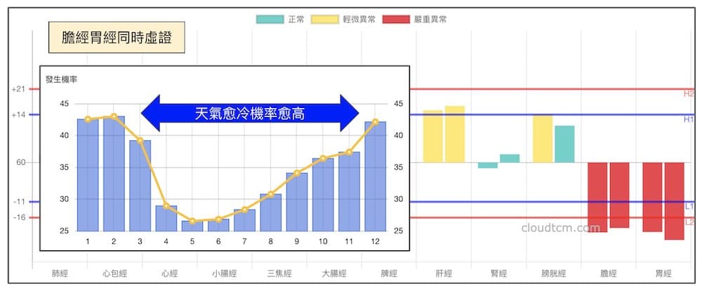 膽經與胃經一起出現虛證的機率趨勢